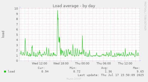 Load average