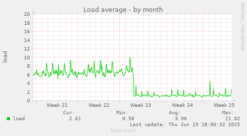 Load average