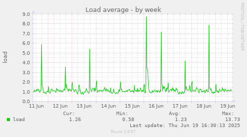 Load average