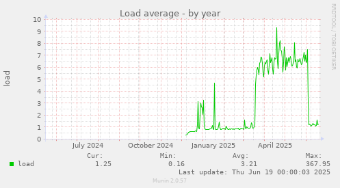 Load average