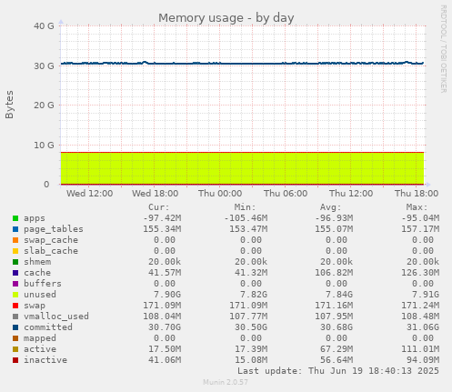 Memory usage