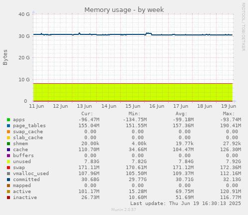 Memory usage