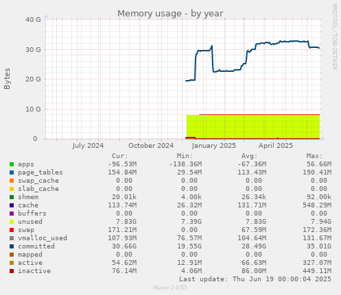 Memory usage