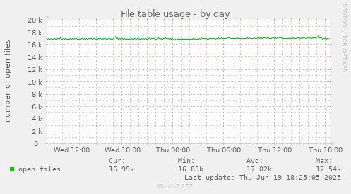 File table usage