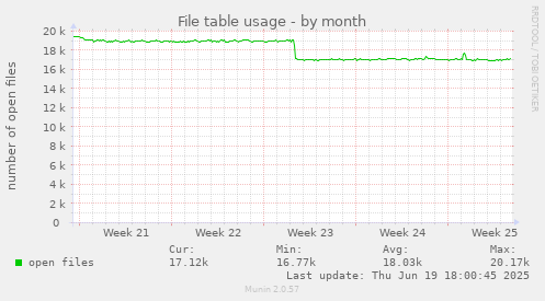 File table usage