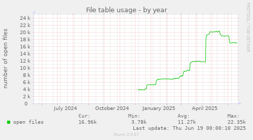 File table usage