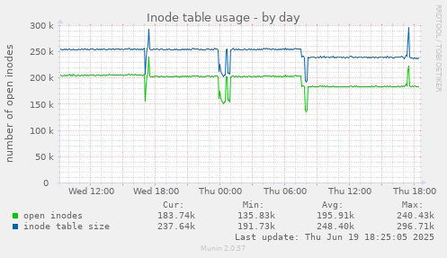 Inode table usage