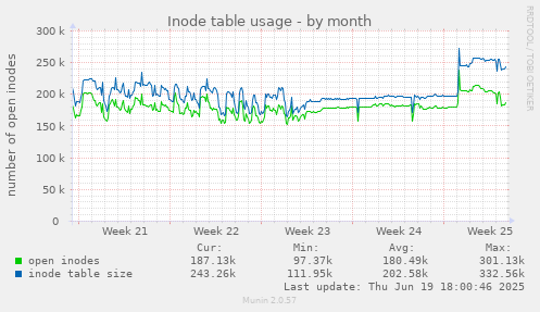 Inode table usage