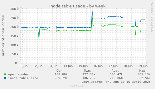 Inode table usage