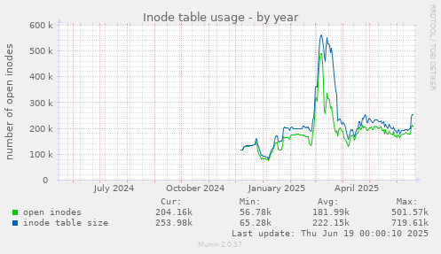 Inode table usage
