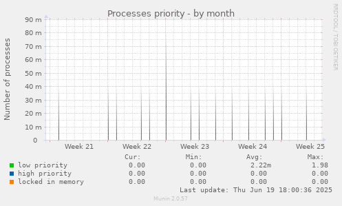 Processes priority