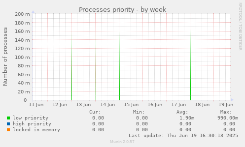 Processes priority
