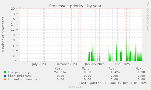 Processes priority