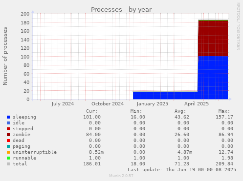 Processes