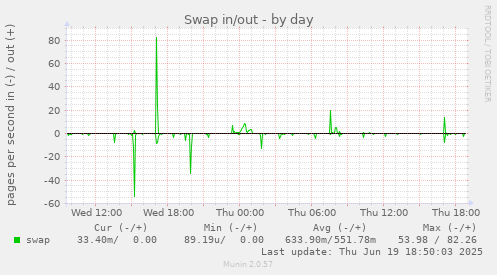 Swap in/out