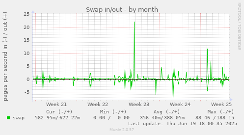 Swap in/out