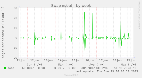 Swap in/out