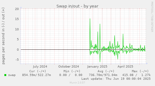 Swap in/out