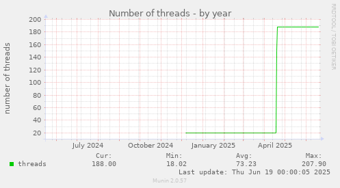 Number of threads