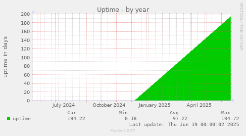 Uptime