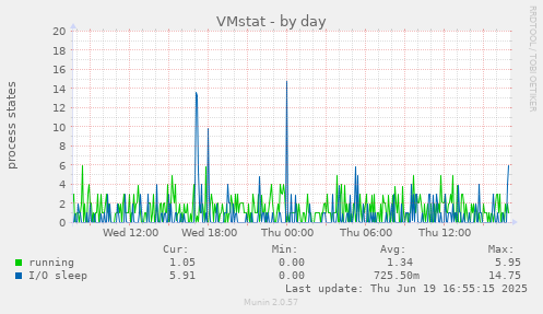 VMstat