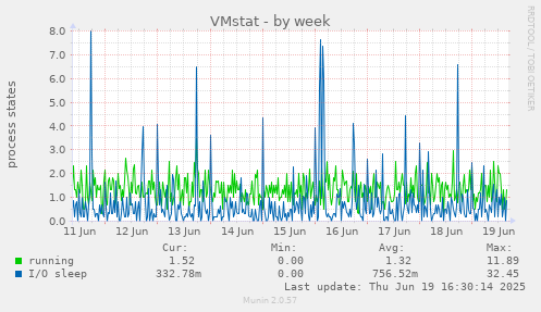 VMstat