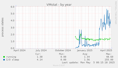 VMstat