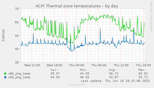 ACPI Thermal zone temperatures