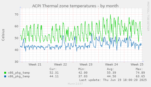 ACPI Thermal zone temperatures