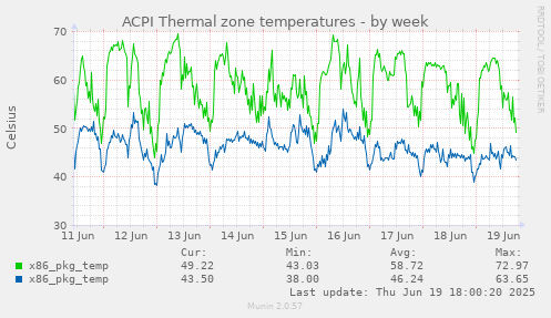 ACPI Thermal zone temperatures