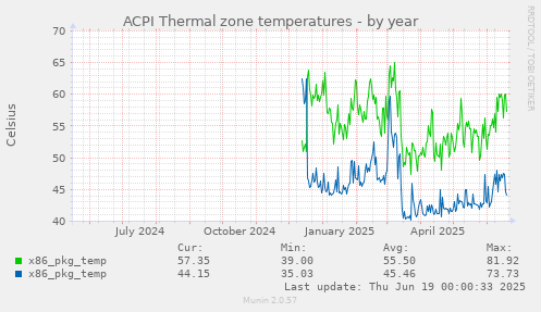 ACPI Thermal zone temperatures