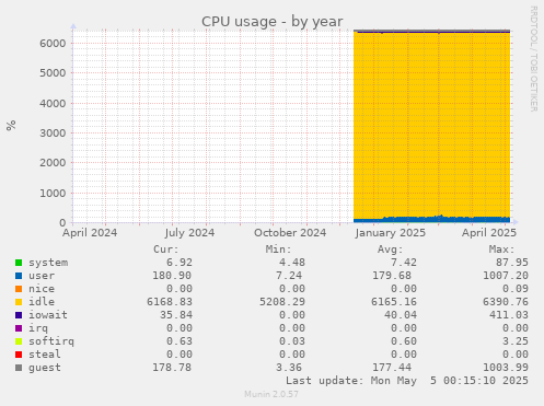 CPU usage