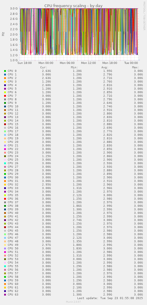 CPU frequency scaling
