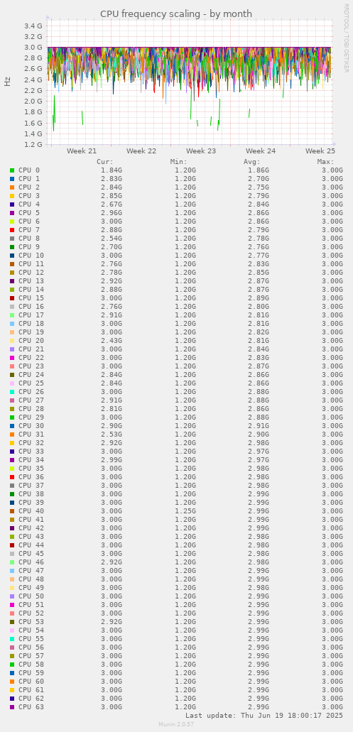 CPU frequency scaling