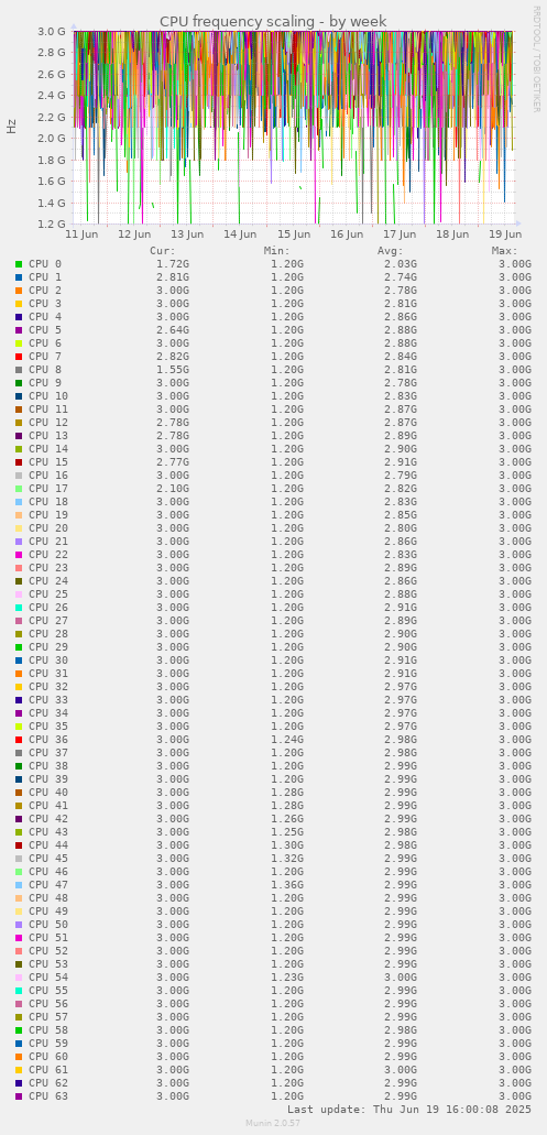 CPU frequency scaling