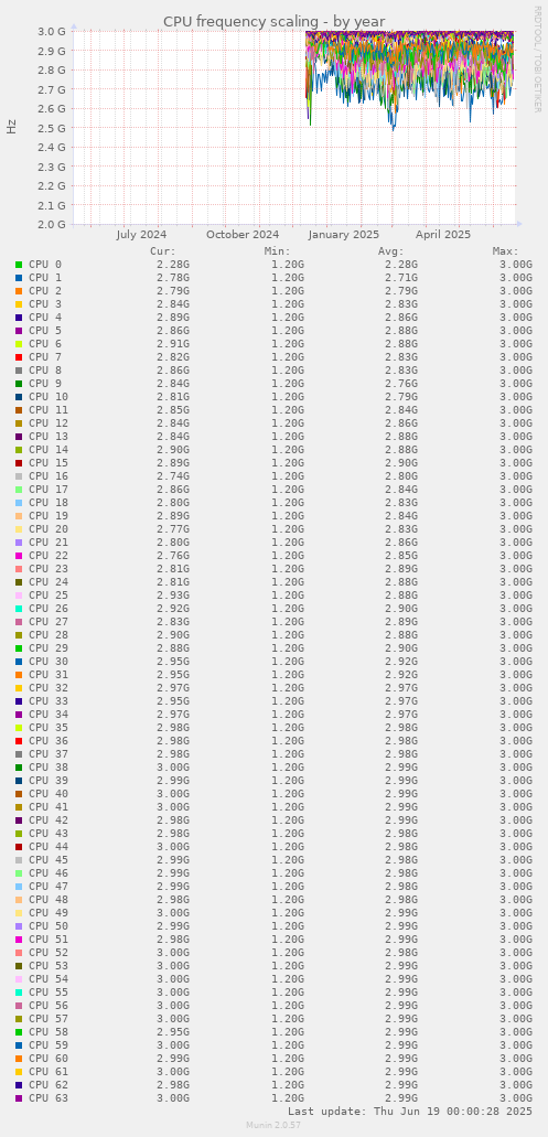 CPU frequency scaling