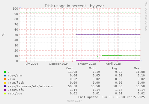 Disk usage in percent
