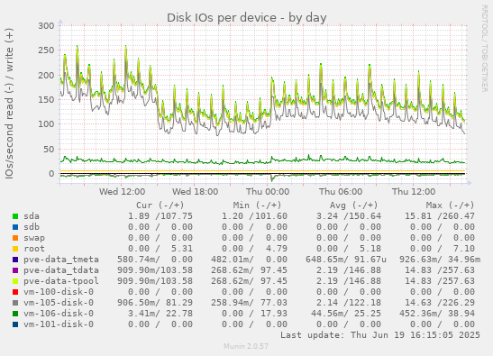 Disk IOs per device