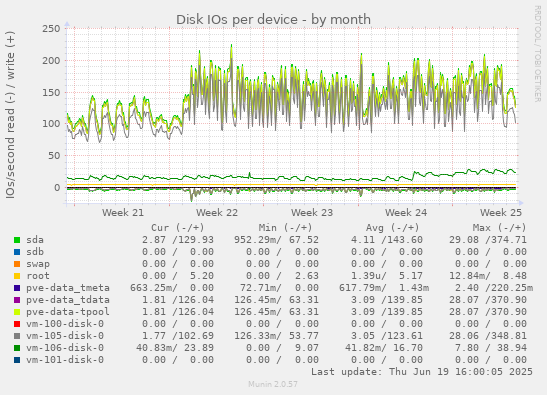 Disk IOs per device