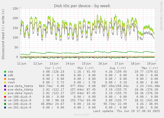 Disk IOs per device