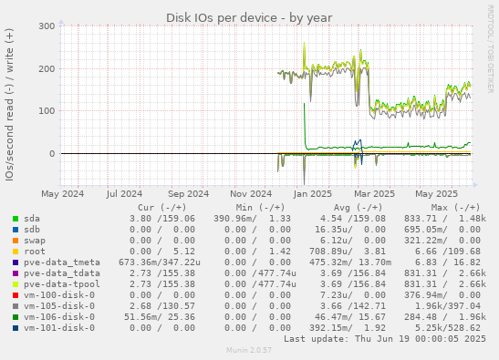 Disk IOs per device