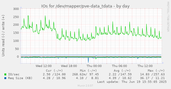 IOs for /dev/mapper/pve-data_tdata