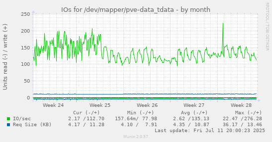 IOs for /dev/mapper/pve-data_tdata