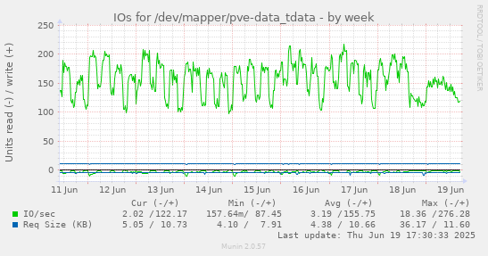 IOs for /dev/mapper/pve-data_tdata