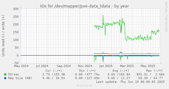 IOs for /dev/mapper/pve-data_tdata