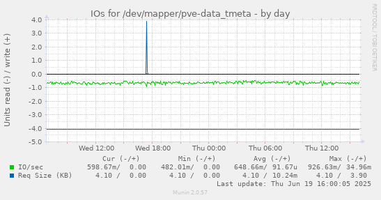 IOs for /dev/mapper/pve-data_tmeta