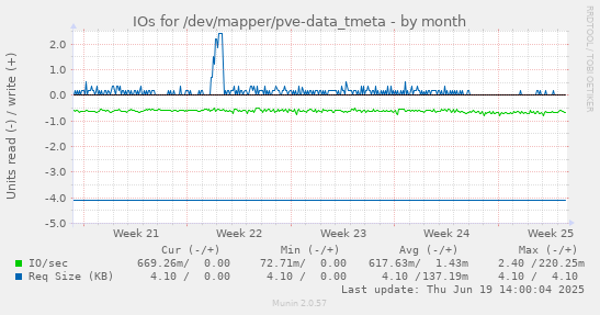 IOs for /dev/mapper/pve-data_tmeta