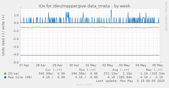 IOs for /dev/mapper/pve-data_tmeta