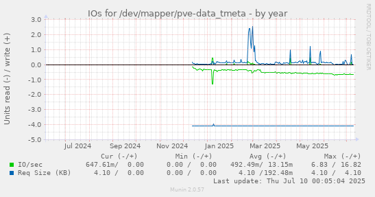 IOs for /dev/mapper/pve-data_tmeta