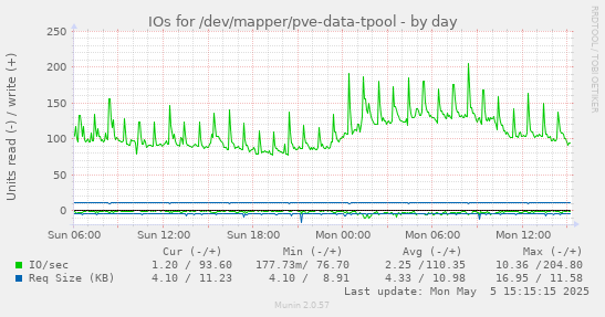 IOs for /dev/mapper/pve-data-tpool